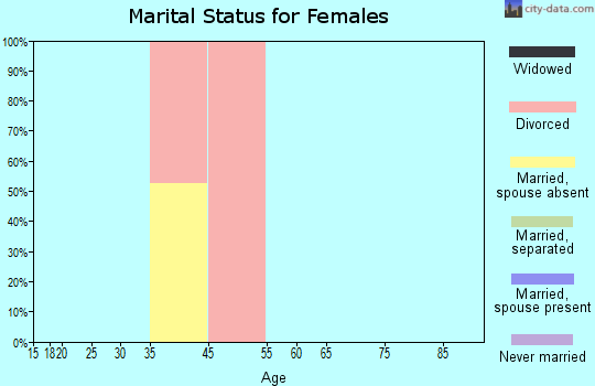 Zip code 72183 marital status for females
