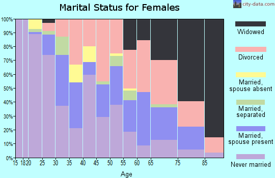 Zip code 72202 marital status for females