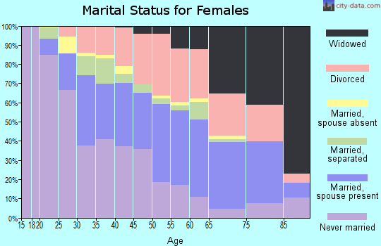 Zip code 72204 marital status for females