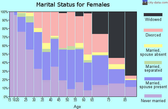 Zip code 72205 marital status for females