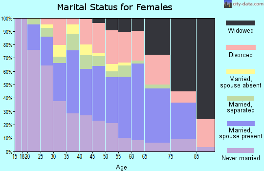Zip code 72206 marital status for females
