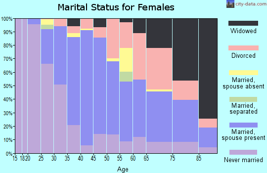 Zip code 72211 marital status for females