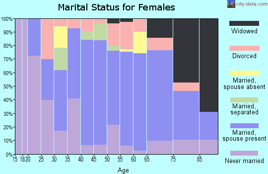 Zip code 72212 marital status for females