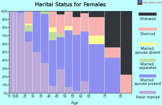 Zip code 72227 marital status for females