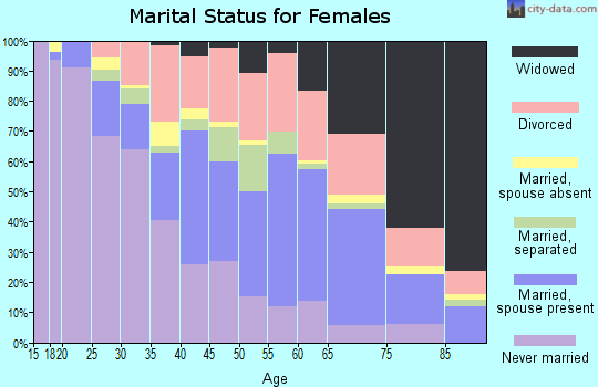 Zip code 72301 marital status for females