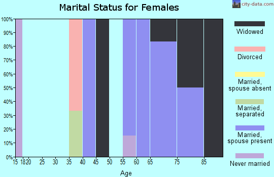 Zip code 72311 marital status for females
