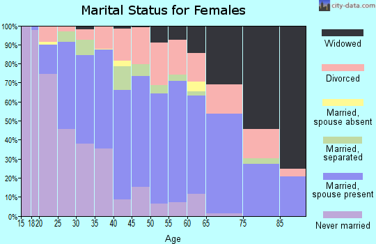 Zip code 72315 marital status for females