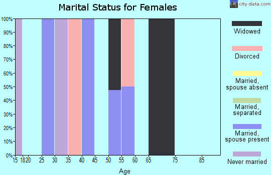 Zip code 72322 marital status for females