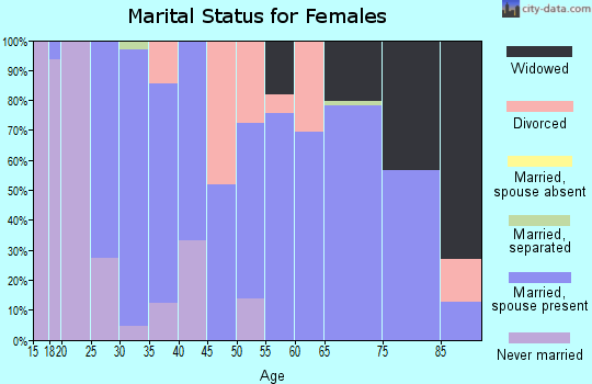 Zip code 72324 marital status for females