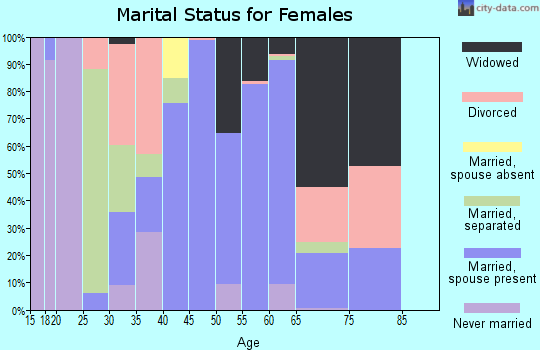 Zip code 72326 marital status for females