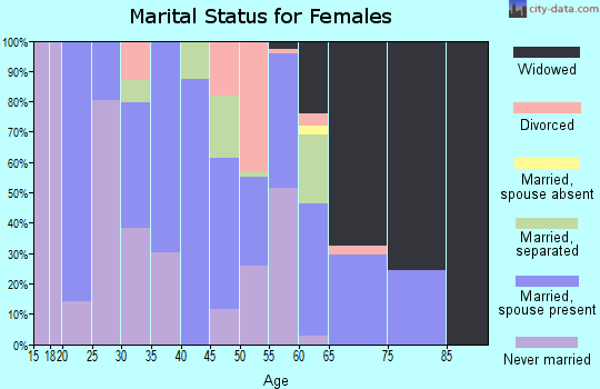 Zip code 72327 marital status for females