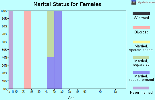 Zip code 72329 marital status for females