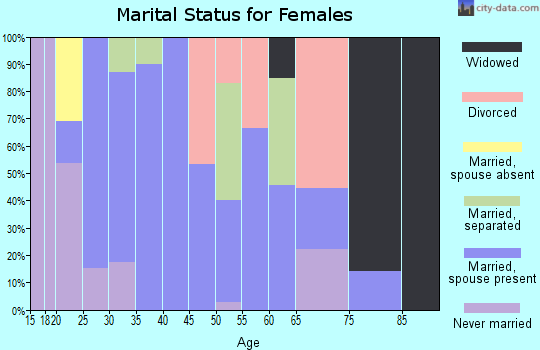 Zip code 72330 marital status for females