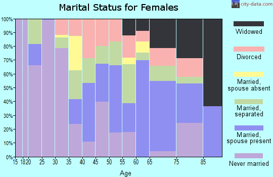 Zip code 72331 marital status for females
