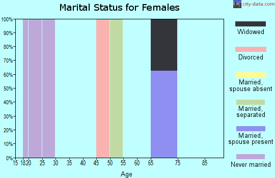 Zip code 72332 marital status for females
