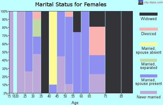 Zip code 72333 marital status for females