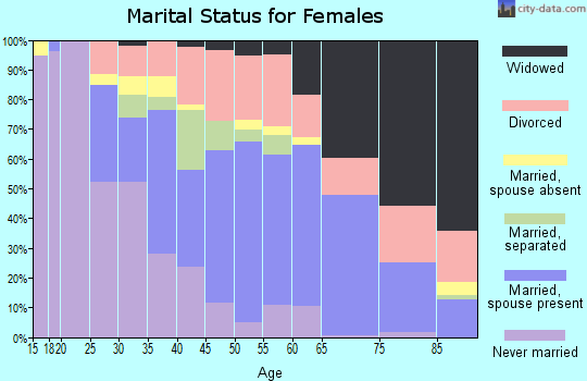 Zip code 72335 marital status for females