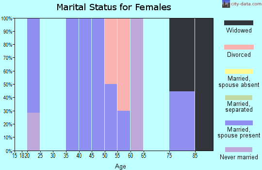 Zip code 72339 marital status for females