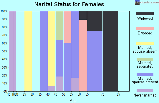 Zip code 72341 marital status for females