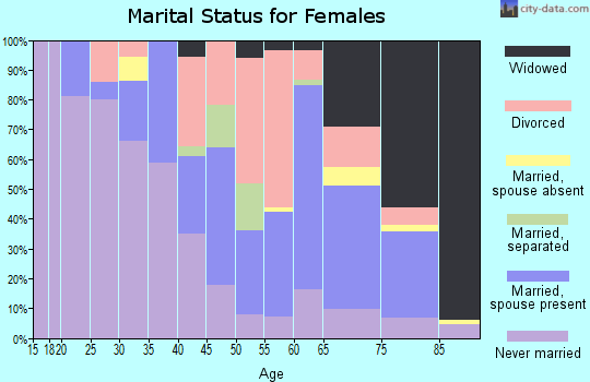 Zip code 72342 marital status for females