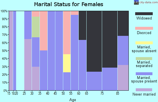 Zip code 72347 marital status for females
