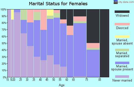 Zip code 72348 marital status for females