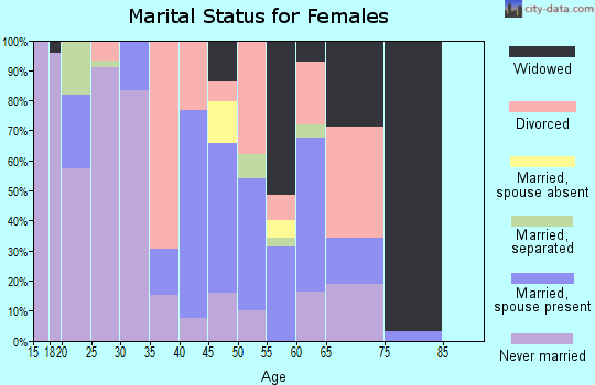 Zip code 72350 marital status for females