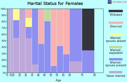 Zip code 72351 marital status for females