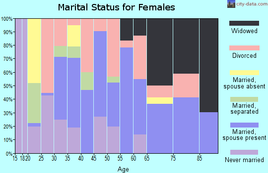 Zip code 72354 marital status for females