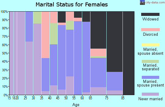 Zip code 72355 marital status for females