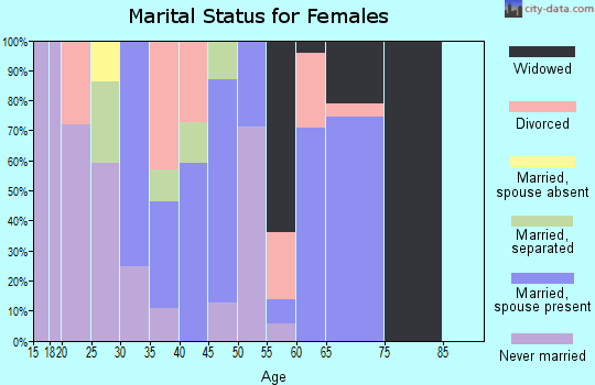 Zip code 72358 marital status for females
