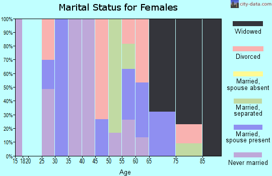 Zip code 72359 marital status for females