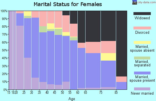Zip code 72364 marital status for females