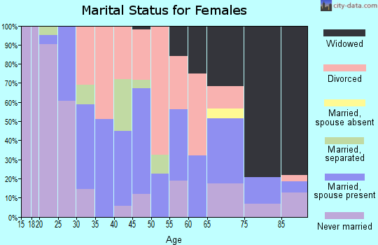 Zip code 72365 marital status for females
