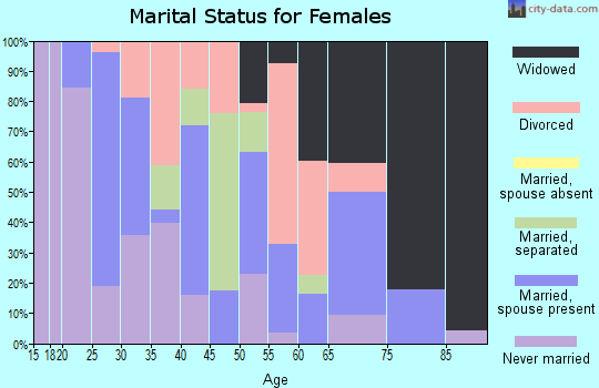 Zip code 72366 marital status for females