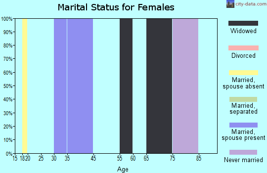 Zip code 72369 marital status for females
