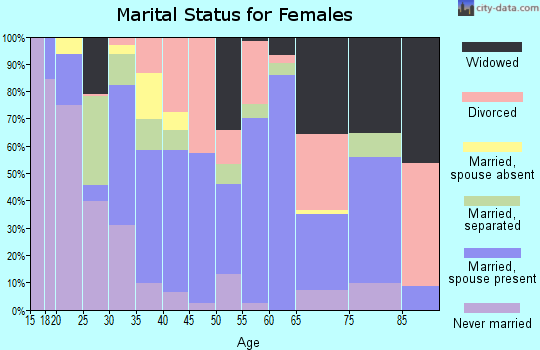 Zip code 72370 marital status for females