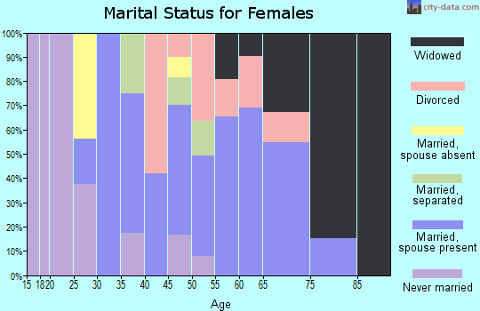 Zip code 72373 marital status for females