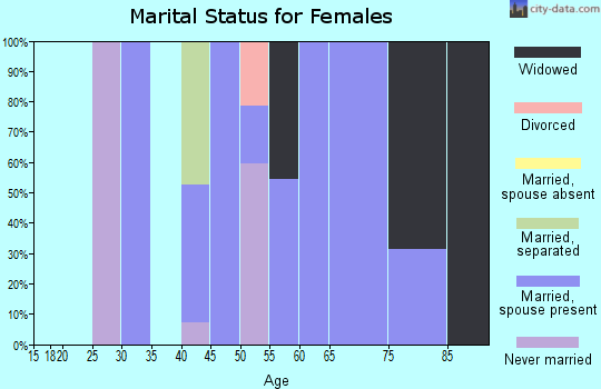 Zip code 72374 marital status for females