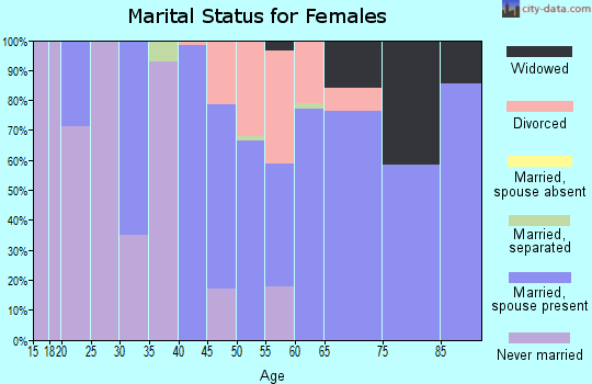 Zip code 72376 marital status for females