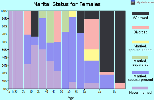 Zip code 72384 marital status for females