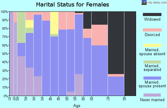 Zip code 72386 marital status for females