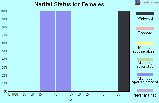 Zip code 72387 marital status for females