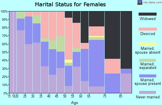 Zip code 72390 marital status for females