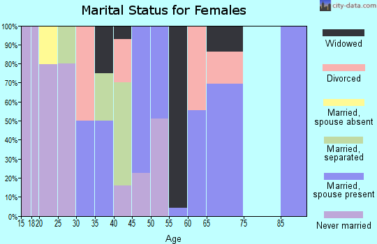 Zip code 72394 marital status for females