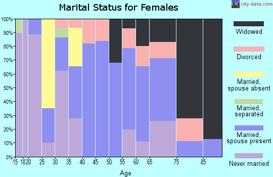 Zip code 72395 marital status for females
