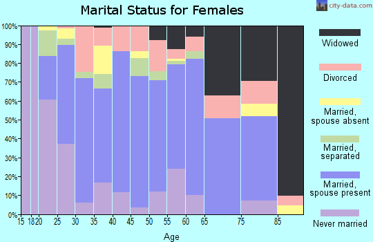 Zip code 72396 marital status for females