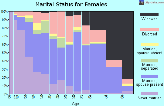 Zip code 72401 marital status for females