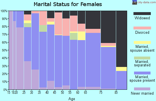 Zip code 72404 marital status for females