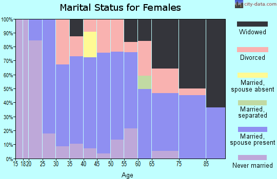 Zip code 72411 marital status for females
